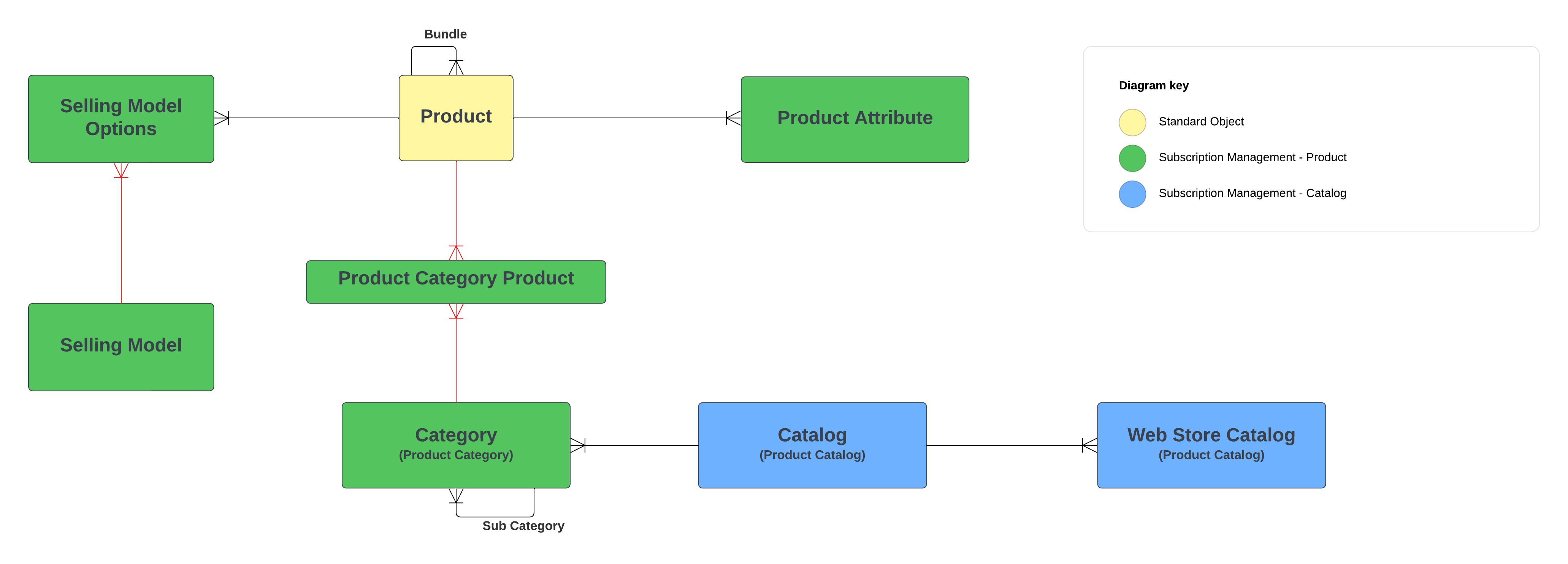 Data Model
